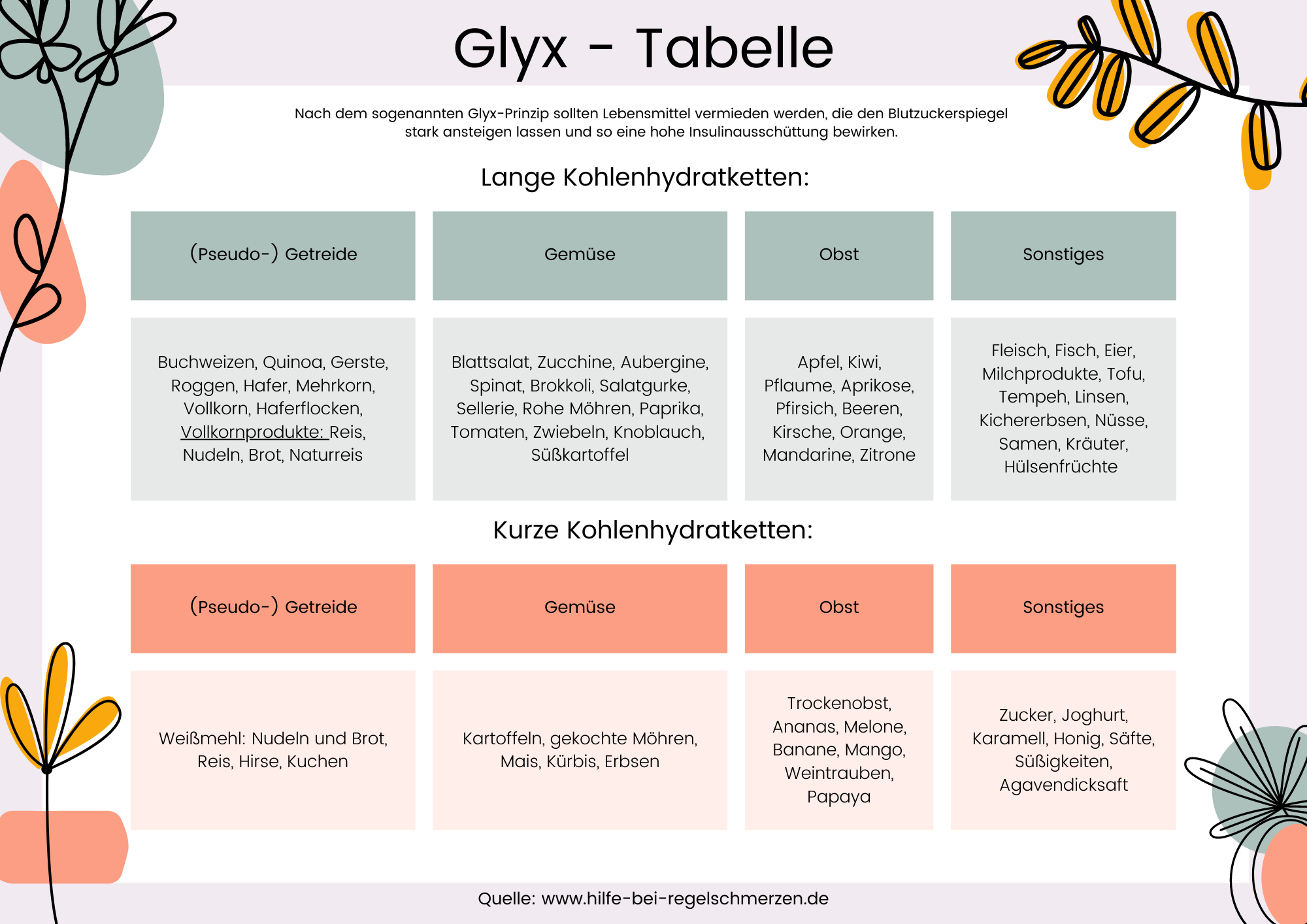 Ernährung während der Periode - Glyx-Tabelle